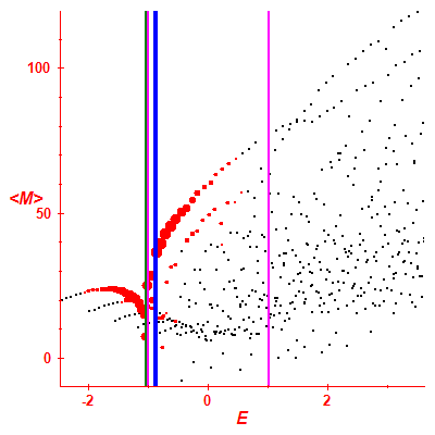 Peres lattice <M>